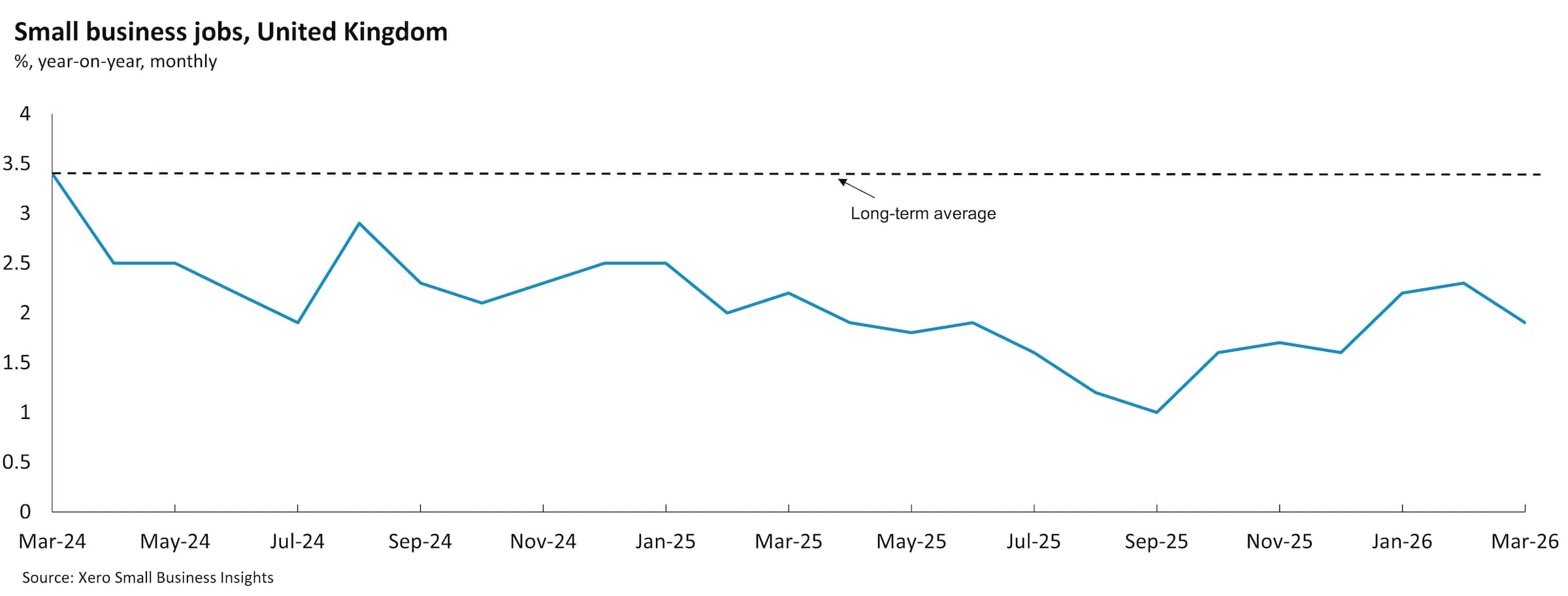 Chart showing United Kingdom small business jobs between March  2024 and March 2026. 